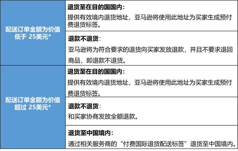 重磅!亚马逊调解卖家自配送订单退款和赔偿政策 智能科技 重磅!亚马逊调解卖家自配送订单退款和赔偿政策 重磅!亚马逊调解卖家自配送订单退款和赔偿政策 智能科技