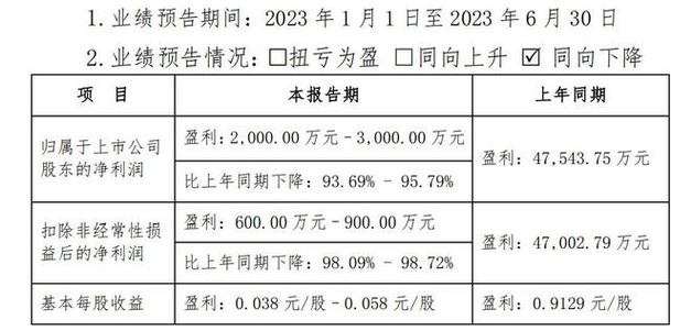 西藏矿业产品量价齐跌净利降逾90% 6轮甩卖资产无人问津拟4折亏本清仓 智能科技 西藏矿业产品量价齐跌净利降逾90% 6轮甩卖资产无人问津拟4折亏本清仓 西藏矿业产品量价齐跌净利降逾90% 6轮甩卖资产无人问津拟4折亏本清仓 智能科技