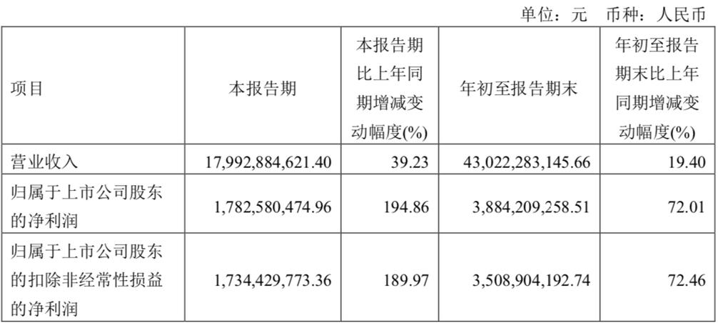 上半年营收、净利润双增北京汽车(01958)“产品+立异”双向发力 上半年营收、净利润双增北京汽车(01958)“产品+立异”双向发力 互联通信