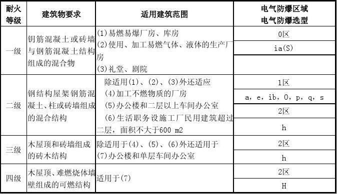 规范就该这样学|建筑防火设计规范之厂房和仓库的耐火等级 智能科技 规范就该这样学|建筑防火设计规范之厂房和仓库的耐火等级 规范就该这样学|建筑防火设计规范之厂房和仓库的耐火等级 智能科技