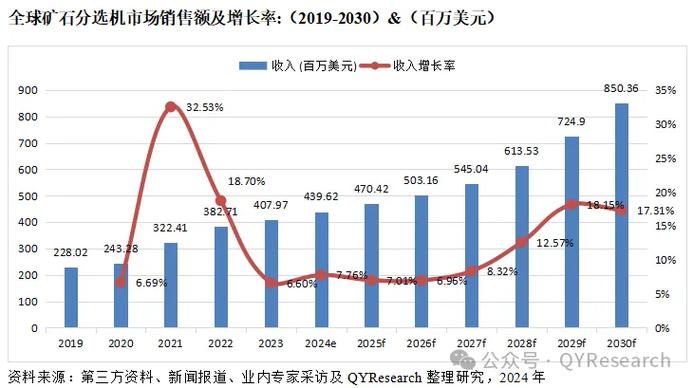 矿石分选机全球前五大年夜厂商占据大年夜约59.0%的市场份额 人工智能 矿石分选机全球前五大年夜厂商占据大年夜约59.0%的市场份额 矿石分选机全球前五大年夜厂商占据大年夜约59.0%的市场份额 人工智能