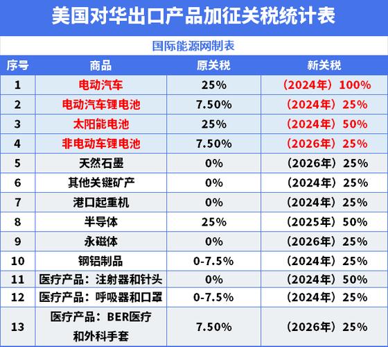 8月1日起加税!美国对华光伏产品、电动汽车等产品加征关税! 人工智能 8月1日起加税!美国对华光伏产品、电动汽车等产品加征关税! 8月1日起加税!美国对华光伏产品、电动汽车等产品加征关税! 人工智能