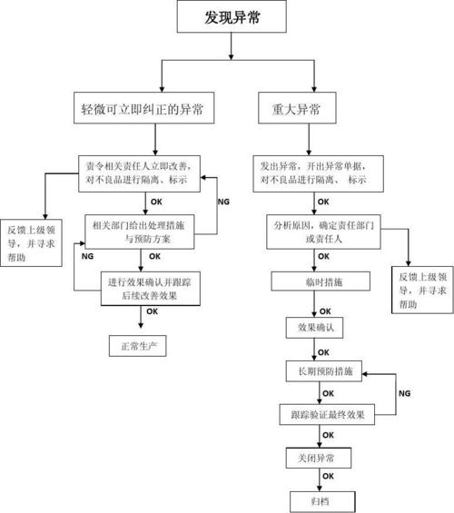 「制程品格异常处理」流程控制卡 智能家居 「制程品格异常处理」流程控制卡 「制程品格异常处理」流程控制卡 智能家居