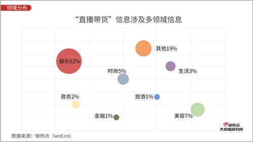 直播带货到底功力几何?从爆款商品发卖数据分析的角度一商量竟 人工智能 直播带货到底功力几何?从爆款商品发卖数据分析的角度一商量竟 直播带货到底功力几何?从爆款商品发卖数据分析的角度一商量竟 人工智能