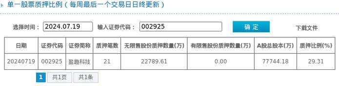 盈趣科技(002925)股东深圳万利达电子工业有限公司质押1405万股占总股本1.8% 互联通信 盈趣科技(002925)股东深圳万利达电子工业有限公司质押1405万股占总股本1.8% 盈趣科技(002925)股东深圳万利达电子工业有限公司质押1405万股占总股本1.8% 互联通信