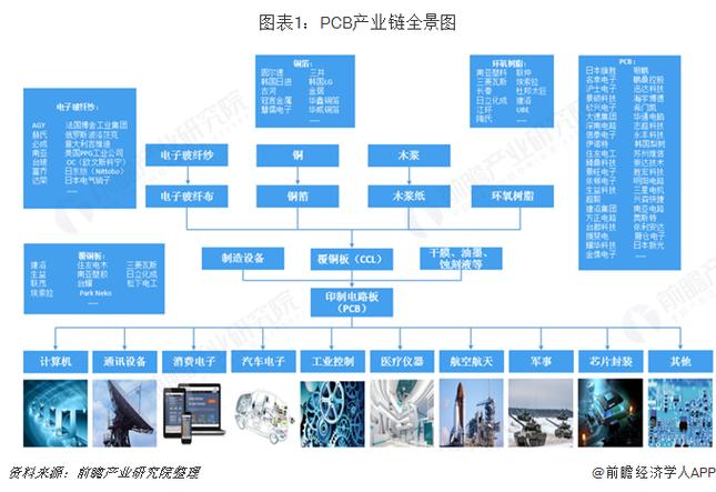 中国PCB专用设备行业分类、市场运行态势及家当链全景图谱分析 智能家居 中国PCB专用设备行业分类、市场运行态势及家当链全景图谱分析 中国PCB专用设备行业分类、市场运行态势及家当链全景图谱分析 智能家居