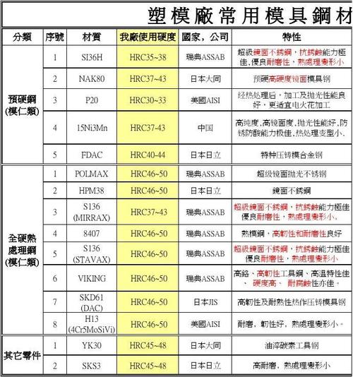 常用的24种机械、模具加工常用的材料你都理解吗? 人工智能 常用的24种机械、模具加工常用的材料你都理解吗? 常用的24种机械、模具加工常用的材料你都理解吗? 人工智能
