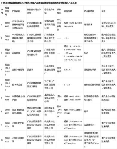 广州市市场监管局公布2021年第二季度近视眼镜产品抽查结果 广州市市场监管局公布2021年第二季度近视眼镜产品抽查结果 互联通信