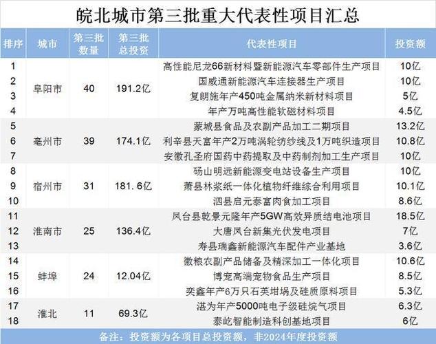 已审批将开工!安徽省最新审批的48个培植工程项目出炉速看名单 智能科技 已审批将开工!安徽省最新审批的48个培植工程项目出炉速看名单 已审批将开工!安徽省最新审批的48个培植工程项目出炉速看名单 智能科技