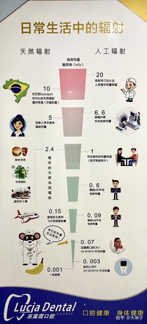 “拍片子”辐射有多大年夜？光华年夜夫告诉你～ “拍片子”辐射有多大年夜？光华年夜夫告诉你～ 智能科技