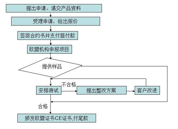 电子产品CE认证申请流程-电子产品CE证书解决若干钱？ 电子产品CE认证申请流程-电子产品CE证书解决若干钱？ 互联通信