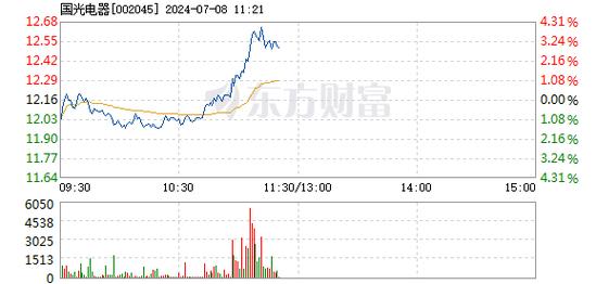 国光电气上涨5.13%报46.15元/股 智能科技 国光电气上涨5.13%报46.15元/股 国光电气上涨5.13%报46.15元/股 智能科技