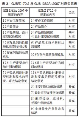 军工产品设计开拓各阶段文件和记录的要求(例) 互联通信 军工产品设计开拓各阶段文件和记录的要求(例) 军工产品设计开拓各阶段文件和记录的要求(例) 互联通信