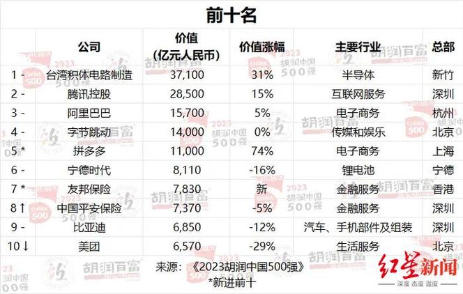 台积电十大年夜客户名单出炉:苹果独有鳌头第二名实力强悍 智能家居 台积电十大年夜客户名单出炉:苹果独有鳌头第二名实力强悍 台积电十大年夜客户名单出炉:苹果独有鳌头第二名实力强悍 智能家居