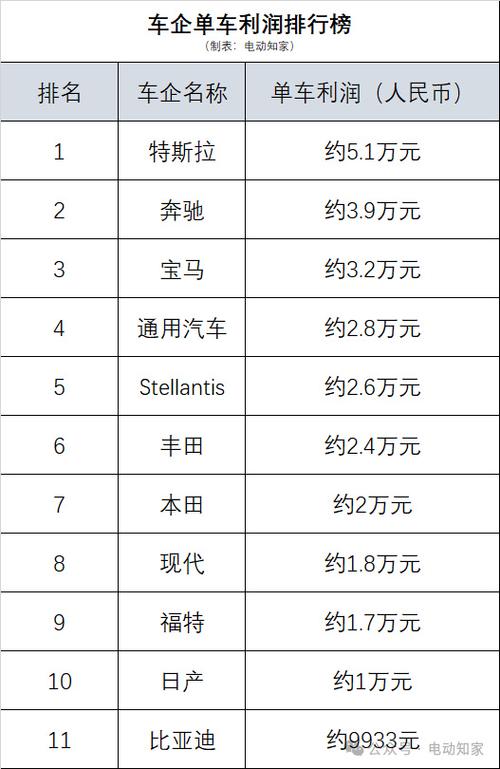哪家车企最赚钱?各大年夜车企单车利润排行理想汽车位居国产第一 人工智能 哪家车企最赚钱?各大年夜车企单车利润排行理想汽车位居国产第一 哪家车企最赚钱?各大年夜车企单车利润排行理想汽车位居国产第一 人工智能