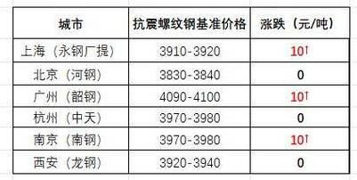 西安型钢市场价格稳定晋南钢铁3980元包钢3840元 智能科技 西安型钢市场价格稳定晋南钢铁3980元包钢3840元 西安型钢市场价格稳定晋南钢铁3980元包钢3840元 智能科技