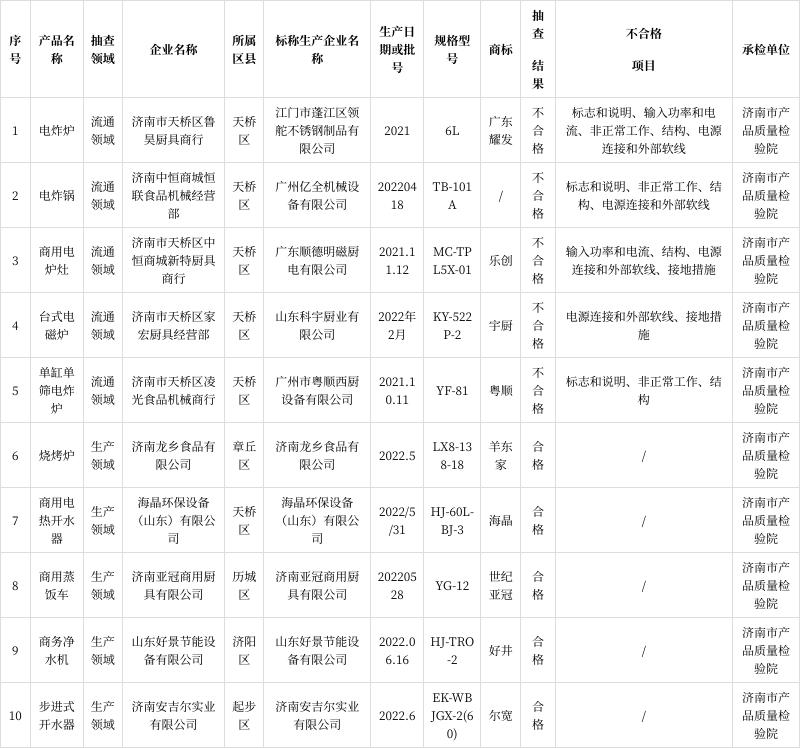 济南市市场监督治理局公布2022年工业和商用电热食物加工设备产品质量市级监督抽查结果 人工智能 济南市市场监督治理局公布2022年工业和商用电热食物加工设备产品质量市级监督抽查结果 济南市市场监督治理局公布2022年工业和商用电热食物加工设备产品质量市级监督抽查结果 人工智能