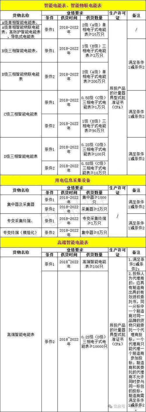 积成电子中标国家电网22年第三十批采购(营销项目第一次电能表招标采购)项目 中标价1.28亿 智能科技 积成电子中标国家电网22年第三十批采购(营销项目第一次电能表招标采购)项目 中标价1.28亿 积成电子中标国家电网22年第三十批采购(营销项目第一次电能表招标采购)项目 中标价1.28亿 智能科技