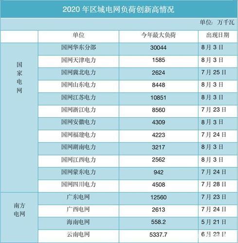 10226万千瓦!江苏用电负荷创历史新高 互联通信 10226万千瓦!江苏用电负荷创历史新高 10226万千瓦!江苏用电负荷创历史新高 互联通信