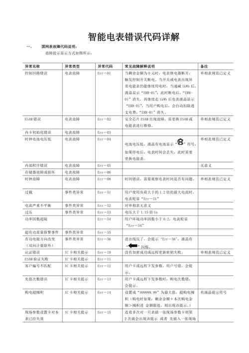 闲话智能表常见符号及故障代码含义也许对你有些许资助 互联通信 闲话智能表常见符号及故障代码含义也许对你有些许资助 闲话智能表常见符号及故障代码含义也许对你有些许资助 互联通信