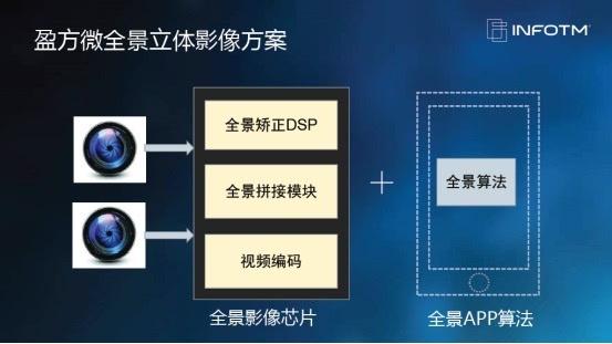 盈方微宣告5款影像芯片 进军AI+VR全景立体影像视频新蓝海 智能家居 盈方微宣告5款影像芯片 进军AI+VR全景立体影像视频新蓝海 盈方微宣告5款影像芯片 进军AI+VR全景立体影像视频新蓝海 智能家居