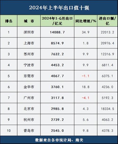 出口十强最新排行榜:彪悍深圳一骑绝尘 互联通信 出口十强最新排行榜:彪悍深圳一骑绝尘 出口十强最新排行榜:彪悍深圳一骑绝尘 互联通信