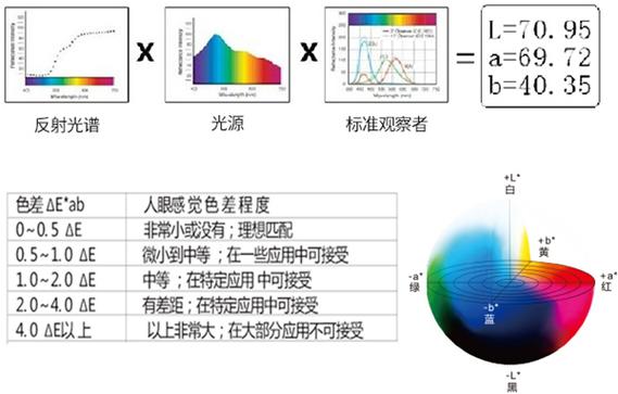 色差仪为什么要运用△E值? 互联通信 色差仪为什么要运用△E值? 色差仪为什么要运用△E值? 互联通信