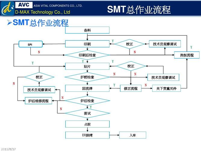 SMT-DIP-后焊具体工作流程分析介绍 SMT-DIP-后焊具体工作流程分析介绍 人工智能