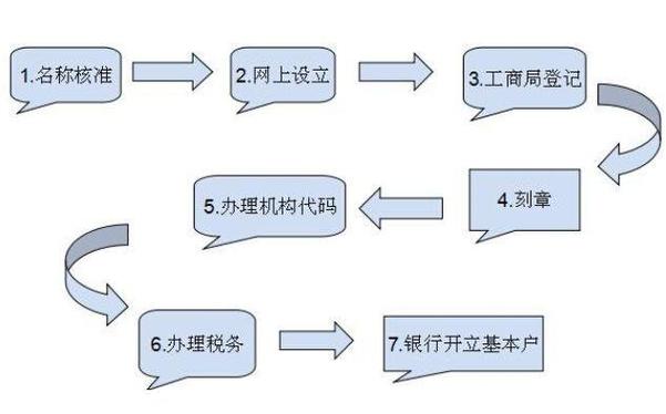 西安注册电子科技公司流程及经营范围参考 互联通信 西安注册电子科技公司流程及经营范围参考 西安注册电子科技公司流程及经营范围参考 互联通信