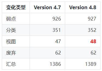 CWE4.8:2022年损害最大年夜的25种软件安然问题 人工智能 CWE4.8:2022年损害最大年夜的25种软件安然问题 CWE4.8:2022年损害最大年夜的25种软件安然问题 人工智能
