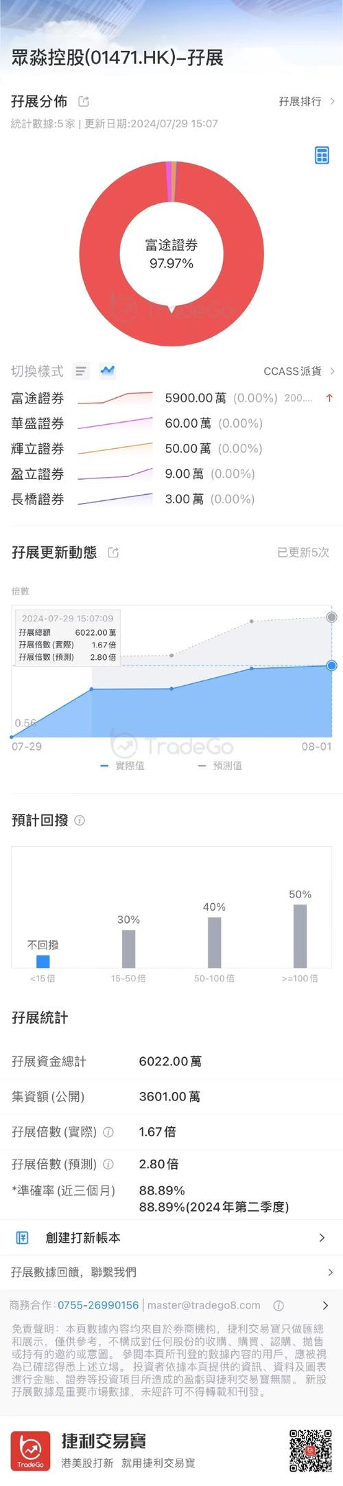 海尔旗下保险做事商赴港IPO 平均佣金费率走低 智能科技 海尔旗下保险做事商赴港IPO 平均佣金费率走低 海尔旗下保险做事商赴港IPO 平均佣金费率走低 智能科技