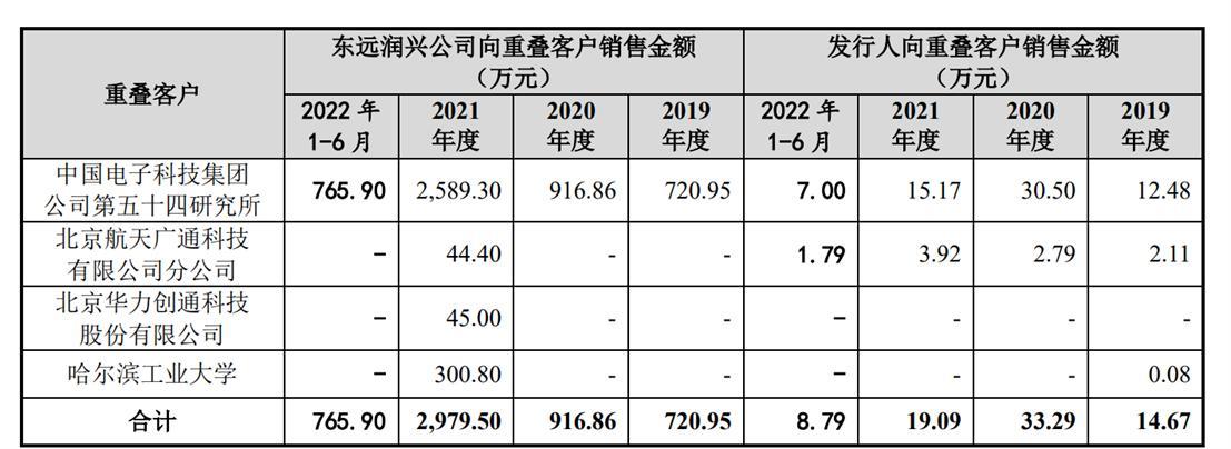 IPO不雅观察|达利凯普客户集中度较高为第一大年夜客户的“代工厂”? 智能科技 IPO不雅观察|达利凯普客户集中度较高为第一大年夜客户的“代工厂”? IPO不雅观察|达利凯普客户集中度较高为第一大年夜客户的“代工厂”? 智能科技