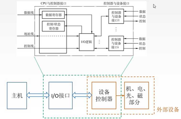I/0接口的分类、功能以及控制办法 I/0接口的分类、功能以及控制办法 人工智能