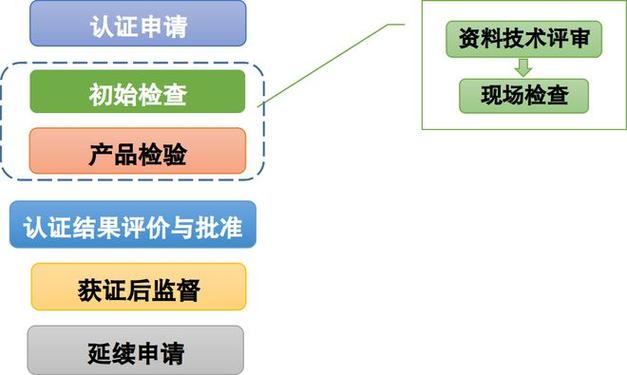 认证轨制介绍绿色产品认证 认证轨制介绍绿色产品认证 互联通信