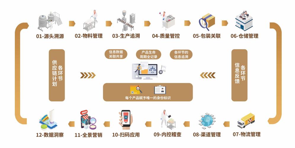 从0搭建品牌专属防伪溯源系统（1）：防伪溯源功能的实现 从0搭建品牌专属防伪溯源系统（1）：防伪溯源功能的实现 智能科技