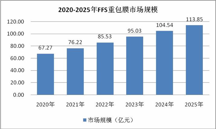 2023年全球高压防护包装薄膜行业调研及趋势分析申报 互联通信 2023年全球高压防护包装薄膜行业调研及趋势分析申报 2023年全球高压防护包装薄膜行业调研及趋势分析申报 互联通信