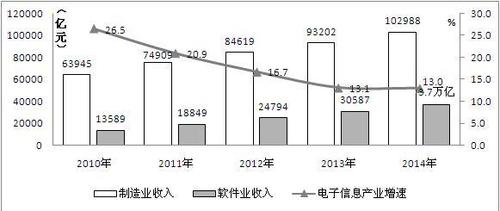 电子信息制造业市场成长现状及成长趋势分析申报 智能家居 电子信息制造业市场成长现状及成长趋势分析申报 电子信息制造业市场成长现状及成长趋势分析申报 智能家居