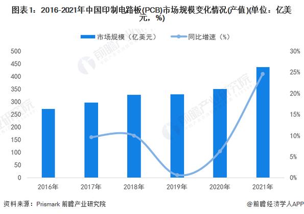 放量持续全年PCB行业迎来三大年夜需求爆发 | 见智研究 放量持续全年PCB行业迎来三大年夜需求爆发 | 见智研究 互联通信