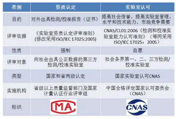 检测申报中CMA、CNAS、CAL三个标志的含义与差异 检测申报中CMA、CNAS、CAL三个标志的含义与差异 互联通信