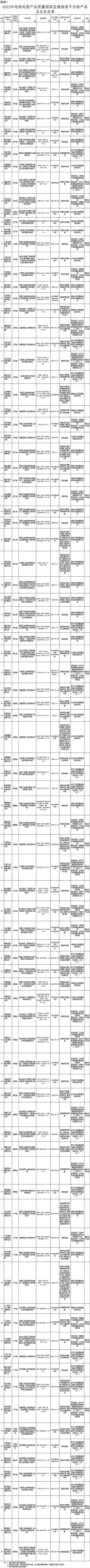厦门市市场监管局抽查电线电缆40批次 2批次不合格 人工智能 厦门市市场监管局抽查电线电缆40批次 2批次不合格 厦门市市场监管局抽查电线电缆40批次 2批次不合格 人工智能