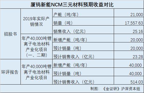 研究|厦钨新能“落伍产能”或隐而不宣 为“零人”公司创收逾8亿元 智能家居 研究|厦钨新能“落伍产能”或隐而不宣 为“零人”公司创收逾8亿元 研究|厦钨新能“落伍产能”或隐而不宣 为“零人”公司创收逾8亿元 智能家居