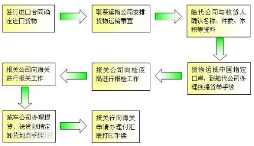 上海旧设备进口清关流程及留心事项 智能科技 上海旧设备进口清关流程及留心事项 上海旧设备进口清关流程及留心事项 智能科技