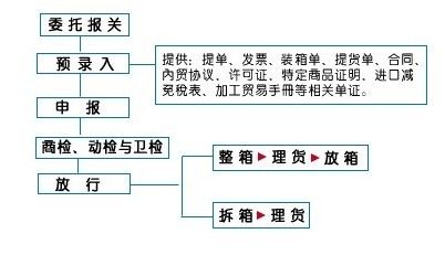 江苏解决二手毛织机进口报关单证及通关手续流程 智能科技 江苏解决二手毛织机进口报关单证及通关手续流程 江苏解决二手毛织机进口报关单证及通关手续流程 智能科技