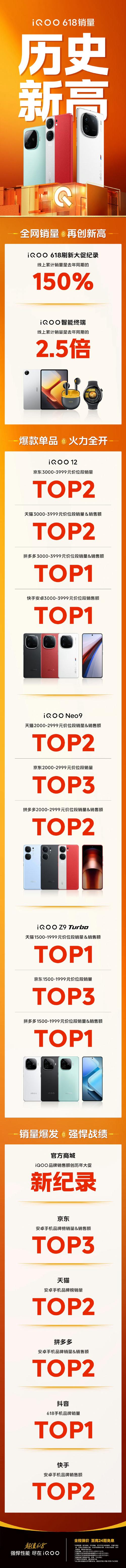 618百元入门机销量前十公布:vivo四款 小米三款 智能家居 618百元入门机销量前十公布:vivo四款 小米三款 618百元入门机销量前十公布:vivo四款 小米三款 智能家居