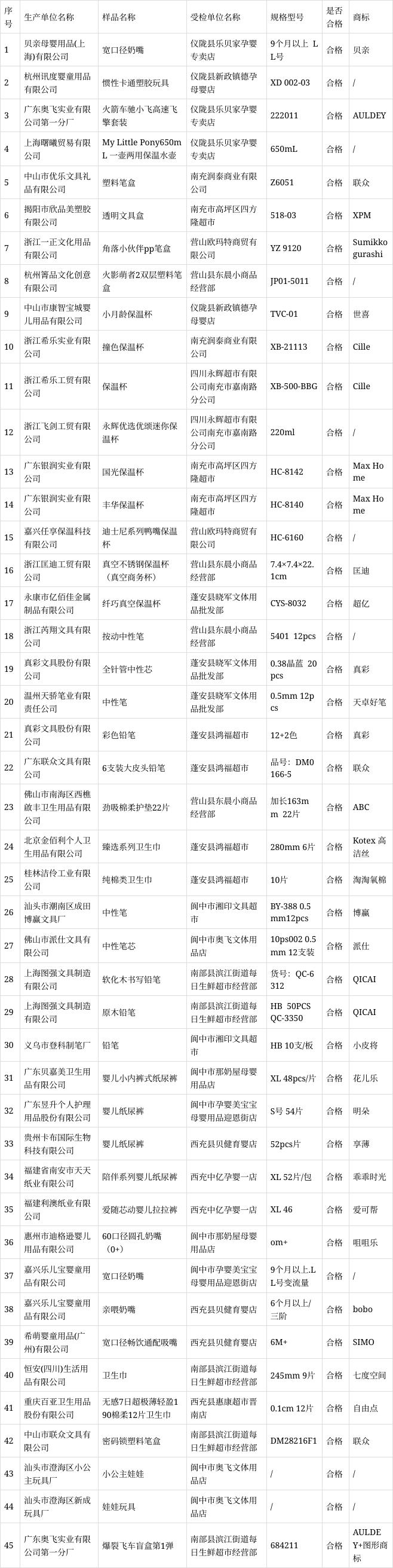 四川省南充市2022年电子信息技能产品抽查结果 互联通信 四川省南充市2022年电子信息技能产品抽查结果 四川省南充市2022年电子信息技能产品抽查结果 互联通信