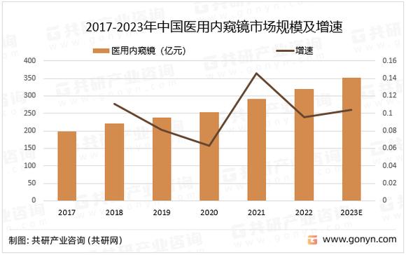 前景趋势一文读懂2023年医用电子内窥镜行业未来成久远景 人工智能 前景趋势一文读懂2023年医用电子内窥镜行业未来成久远景 前景趋势一文读懂2023年医用电子内窥镜行业未来成久远景 人工智能