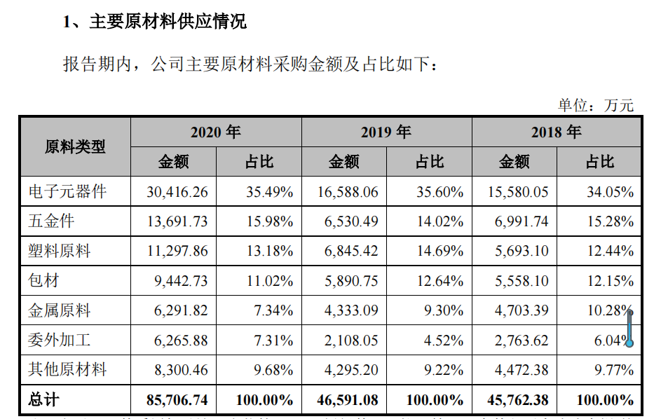 为飞利浦、苏泊尔代工比依电器若何面对原材料、汇率压力 | IPO不雅观察 人工智能 为飞利浦、苏泊尔代工比依电器若何面对原材料、汇率压力 | IPO不雅观察 为飞利浦、苏泊尔代工比依电器若何面对原材料、汇率压力 | IPO不雅观察 人工智能