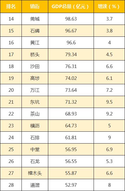 东莞各镇街上半年GDP数据陆续出炉:30个镇街GDP增速达两位数 智能家居 东莞各镇街上半年GDP数据陆续出炉:30个镇街GDP增速达两位数 东莞各镇街上半年GDP数据陆续出炉:30个镇街GDP增速达两位数 智能家居