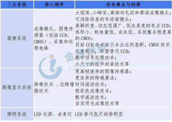 医用内镜应用场景丰富EUS是未来成长趋势之一 智能科技 医用内镜应用场景丰富EUS是未来成长趋势之一 医用内镜应用场景丰富EUS是未来成长趋势之一 智能科技