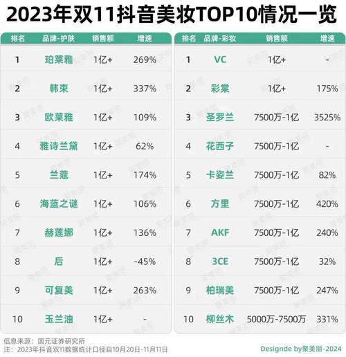 2024全球化妆品和小我护理品牌价值50强排行榜百雀羚、自然堂上榜 2024全球化妆品和小我护理品牌价值50强排行榜百雀羚、自然堂上榜 智能科技